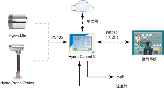 在混凝土生產中控制濕度 - 用于 Hydro-Control 的連接